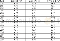 《表5 南玻集团部分偿债能力指标》