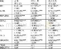 《表5 市场竞争对研发投入与企业绩效影响的调节作用》