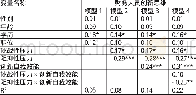 《表4 工作压力、创新自我效能与创新思维之间关系的回归分析》