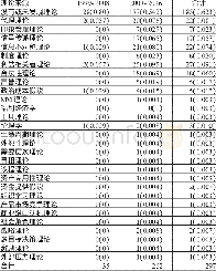 《表4 理论来源分布：中国企业社会责任信息披露研究现状及未来展望》