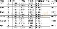 《表6 分组指标均值t检验》