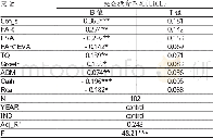 《表7 固定资产率、EVA评价与央企投资不足回归分析结果》