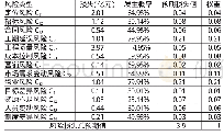 《表3 联盟风险权重表：房地产企业战略联盟收益分配方案研究——基于Shapley值理论视角》