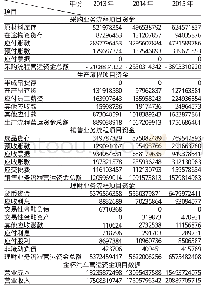 《表2 金杯汽车各流程营运资金项目数据》