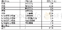 《表8 糯米网公司的管理费用预算编制》