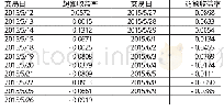 《表1 事件期间的超额收益率》