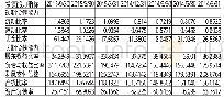 《表4 2 0 1 4 年01月01日-2015年9月30日偿债能力指标变化情况》