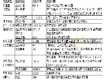 《表1 变量定义表：产业政策、企业风险承担能力与企业价值》