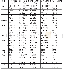 《表4 客户集中度与资产营运能力的回归结果》