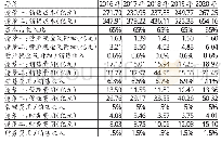 《表8 2016~2020年海螺水泥销售成本及三大费用预测表》