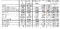 《表4 模型1多元线性回归结果》