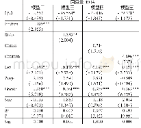 《表8 内部控制五要素与净资产收益率ROE的回归结果》