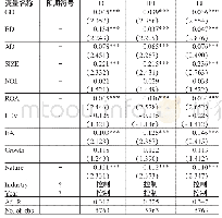 《表3 高管团队特征与双元性创新回归结果表》