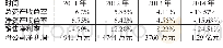 《表3 反映聚光科技盈利能力的各项指标 (2011~2014年)》