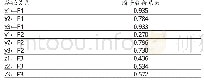 《表3 因子载荷系数：股权结构、风控能力、经营规模与科技企业孵化器融资绩效——基于结构方程模型的实证研究》
