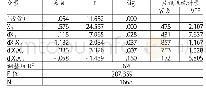 《表4 自由现金流量对费用粘性影响的回归结果》