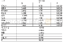 《表4 机构投资者持股与企业财务绩效的回归分析》