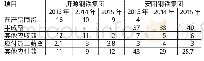 《表7 2013~2015年济源钢铁和安阳集团生产方面营运资金对比金额 (单位:亿元)》