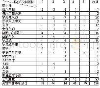 《表1 审计师关键审计事项数目》