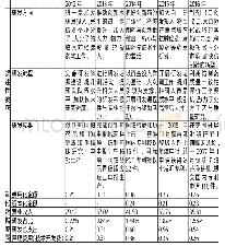 《表3 恒瑞医药2012年-2016年研发支出会计信息披露状况表 (单位:亿元)》