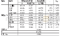 《表8 稳健性检验多元回归结果》