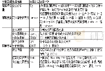 《表1 变量定义表：CEO与CFO职业背景异质性对企业价值影响研究——基于战略性新兴产业和传统产业的比较视角》