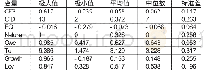 《表3 描述性统计分析结果》