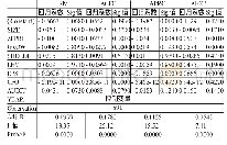 表7 公司规模与真实盈余管理多元回归分析