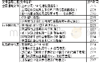 《表1 我国主要的C S R管理及信息披露文件》