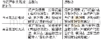 《表1 与资产相关的政府补助》