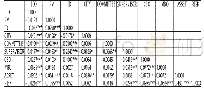 《表3 变量的P earson双尾检验 (N=9440)》