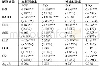 《表5 企业异质性、机构投资者持股与企业绩效》