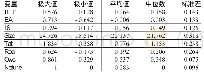 《表3 描述性统计分析结果》