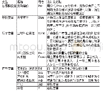 《表1 变量设计及说明：业绩补偿承诺、共享审计与并购溢价相关性研究》