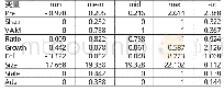 《表2 描述性统计分析：业绩补偿承诺、共享审计与并购溢价相关性研究》