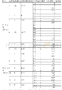 《表3 样本高校内部控制建设自评二、三级指标平均得分表 (指标代号与表一对应)》