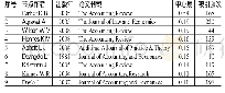 《表2 共被引网络图谱关键节点信息》