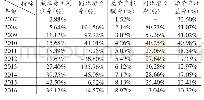 《表3 2 0 0 7～2016年新能泰山财务指标及同比增长率》