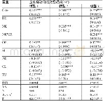 《表5 三个模型的回归分析结果》