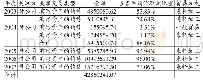 《表9 与A国母公司间的关联交易表1》