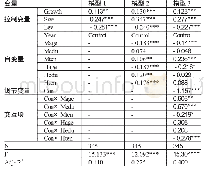 《表4 模型回归结果：汽车行业上市公司高管特征与财务绩效关系研究——以股权集中度为调节变量》