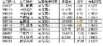 《表1 2 0 1 2 年深交所上市公司信息披露考评优秀》