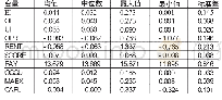 《表3 变量描述性统计：产品市场竞争、会计稳健性与企业投资效率》