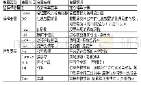 《表2 变量说明：管理层权力、信息披露质量与权益资本成本》