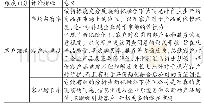 《表2 客户维度指标表：两化融合下光纤光缆行业业绩评价研究》