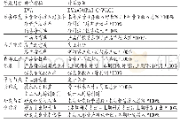 表6 长飞光纤业绩评价指标及计算方法