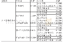 表8 长飞光纤业绩评价指标权重汇总表