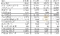 《表9 定量指标标准值：两化融合下光纤光缆行业业绩评价研究》