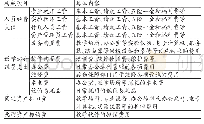 《表1 作业资源的分类：民办高校商学院实验中心运营成本核算体系设计——基于作业成本法》