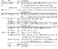 《表2 变量说明：多元化经营、冗余资源吸收能力与工业企业财务绩效》